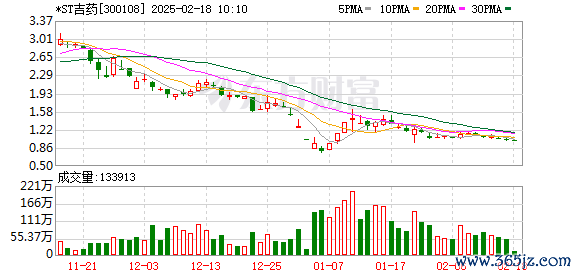 股票杠杆交易平台 *ST吉药：股票交易异常波动公告