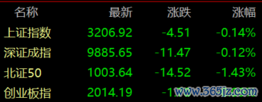 配资查询 收盘丨沪指跌0.14%，医药股逆市走强