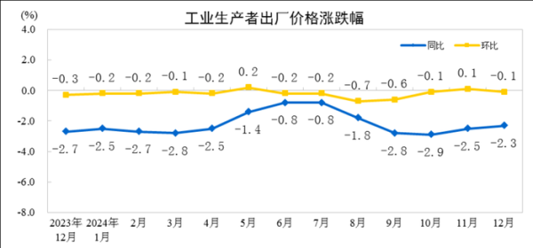 在线配资网站 国家统计局：2024年12月份工业生产者出厂价格同比降幅收窄